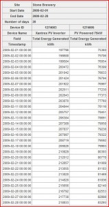 february-pwr-gen Less stellar numbers for a gloomy San Diego February