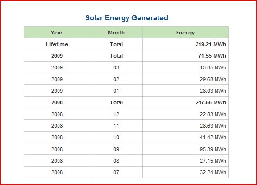 Screenshot of power data