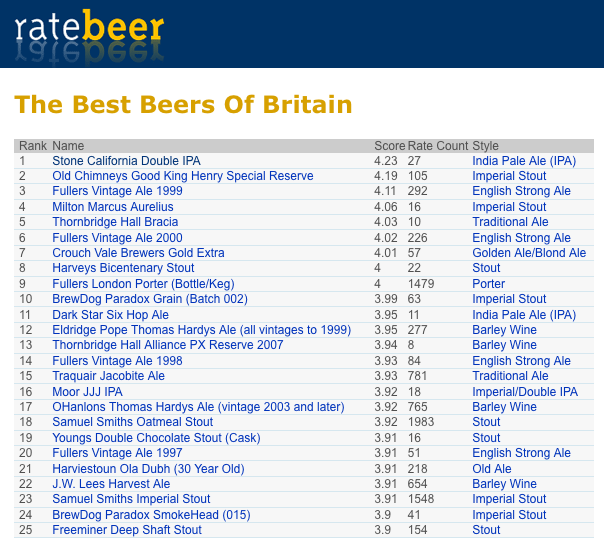 Best Beers of Britain